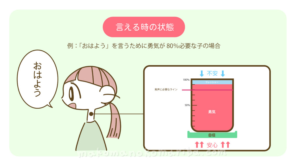 場面緘黙症の言える時の状態の図